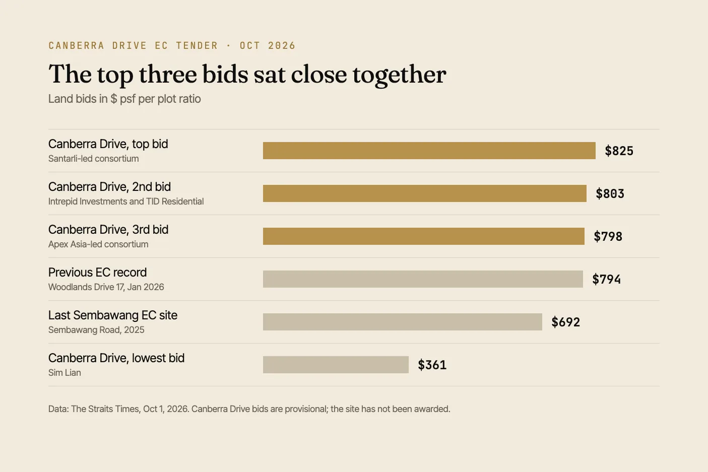 Bar chart of land bids in dollars psf per plot ratio: Canberra Drive top three bids of $825, $803 and $798, previous EC record $794, Sembawang Road $692, and lowest Canberra Drive bid $361