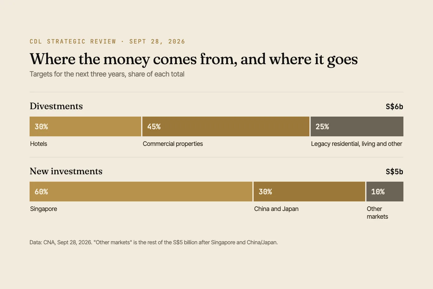 Bar chart of CDL's three-year targets: S$6 billion of divestments split 30% hotels, 45% commercial and 25% legacy residential, living and other; S$5 billion of new investments split 60% Singapore, 30% China and Japan, the rest other markets