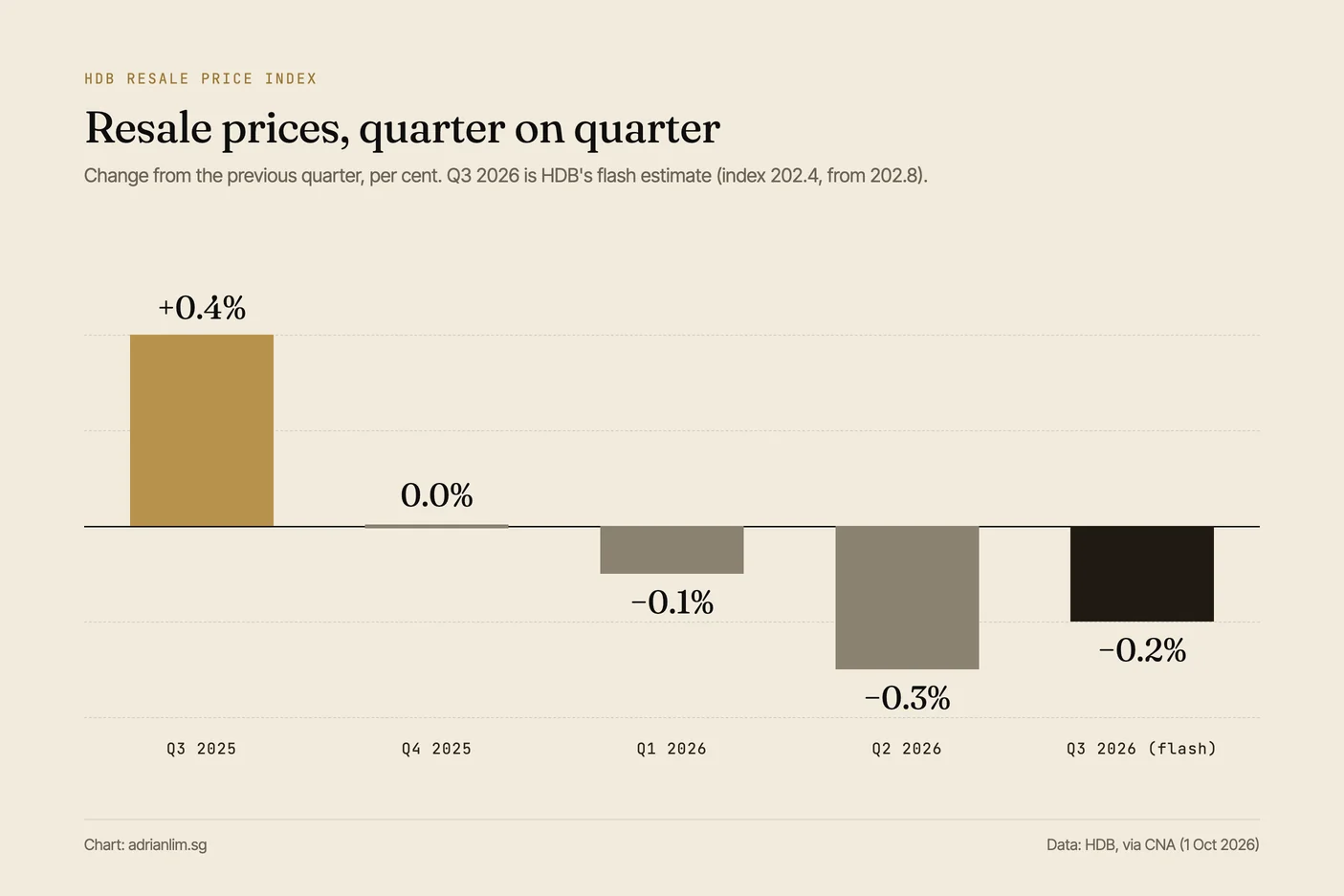 Bar chart of quarterly change in the HDB Resale Price Index: plus 0.4 per cent in Q3 2025, flat in Q4 2025, then minus 0.1, minus 0.3 and minus 0.2 per cent in the first three quarters of 2026