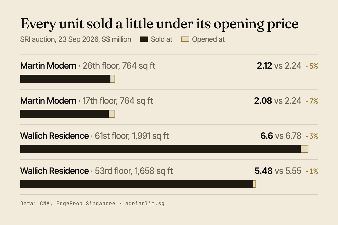 Bar chart of the four seized condo units sold at SRI's September 23 auction, comparing each opening price with the winning bid for two Martin Modern and two Wallich Residence units